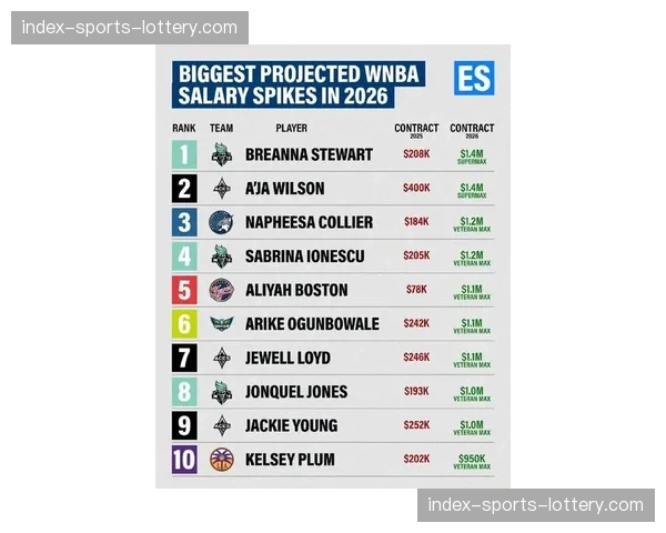 WNBA球员工会报告：2026赛季联盟平均薪资较上赛季增长15%